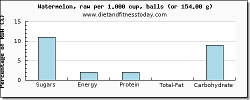 sugars and nutritional content in sugar in watermelon